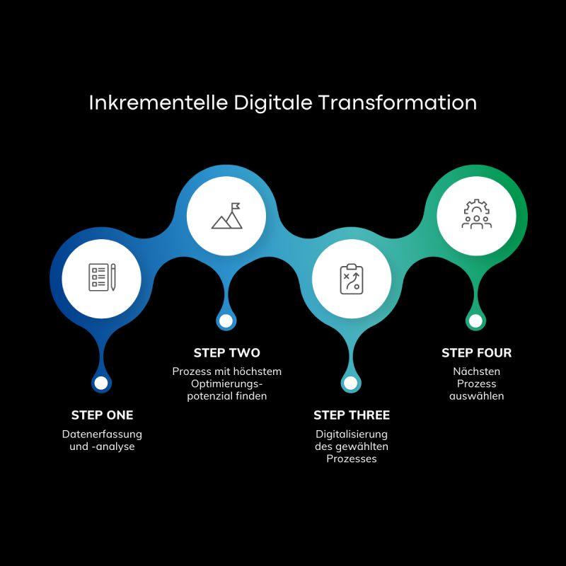 Digitale Transformation für KMU: Der Weg